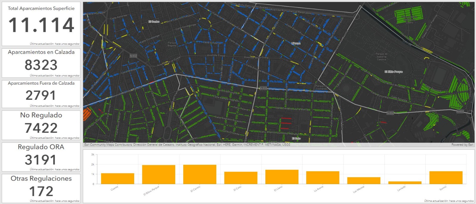 Dashboard elaborado por LOCIS SIGTech